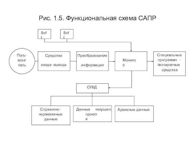 Рис. 1.5. Функциональная схема САПР Поль - зова - тель Средства ввода