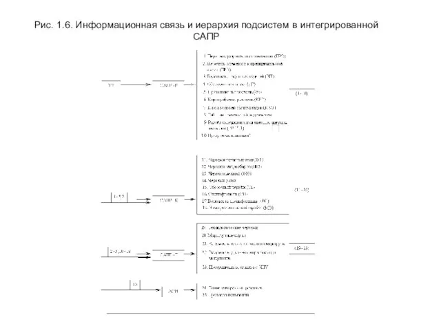 Рис. 1.6. Информационная связь и иерархия подсистем в интегрированной САПР