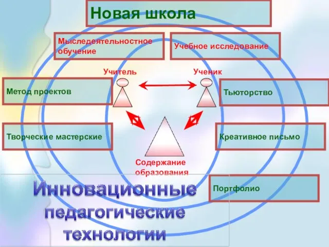 Мыследеятельностное обучение Новая школа Учебное исследование Содержание образования Учитель Ученик Креативное письмо