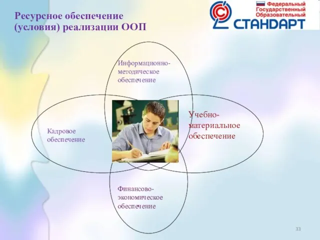 Информационно-методическое обеспечение Кадровое обеспечение Учебно-материальное обеспечение Ресурсное обеспечение (условия) реализации ООП Финансово-экономическое обеспечение