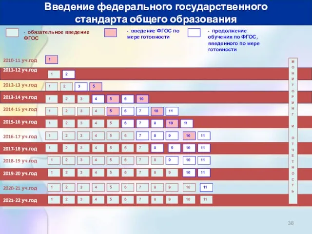 2010-11 уч.год 2011-12 уч.год - обязательное введение ФГОС - введение ФГОС по