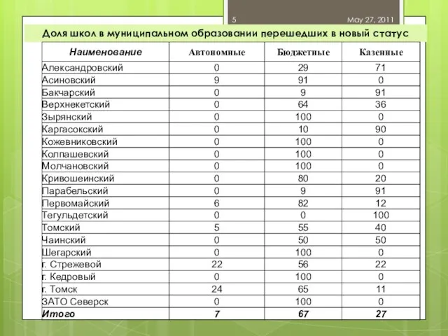 Доля школ в муниципальном образовании перешедших в новый статус May 27, 2011