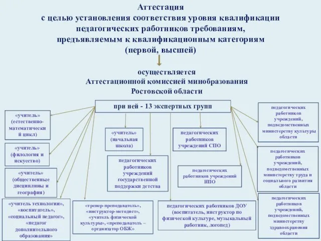 Аттестация с целью установления соответствия уровня квалификации педагогических работников требованиям, предъявляемым к