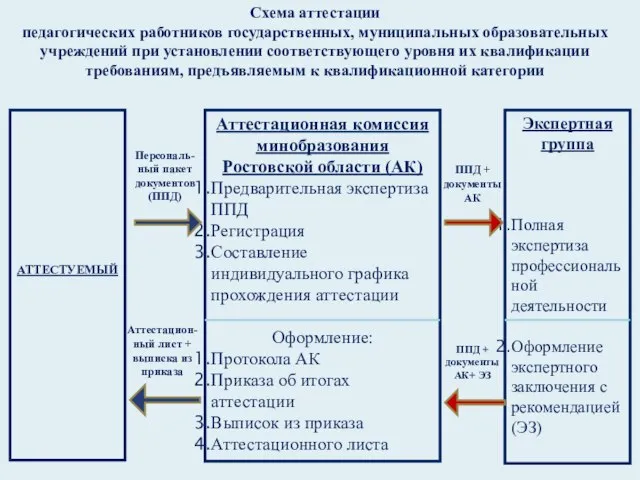 Схема аттестации педагогических работников государственных, муниципальных образовательных учреждений при установлении соответствующего уровня