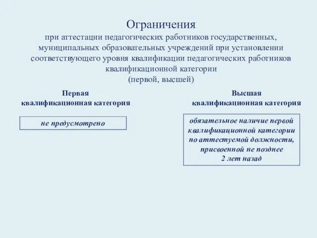 Ограничения при аттестации педагогических работников государственных, муниципальных образовательных учреждений при установлении соответствующего