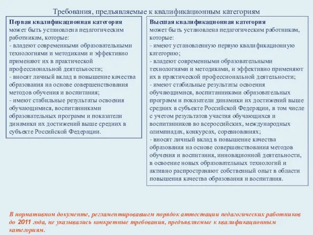 Требования, предъявляемые к квалификационным категориям Первая квалификационная категория может быть установлена педагогическим