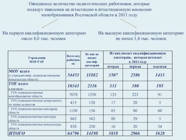 Ожидаемое количество педагогических работников, которые подадут заявления на аттестацию в аттестационную комиссию