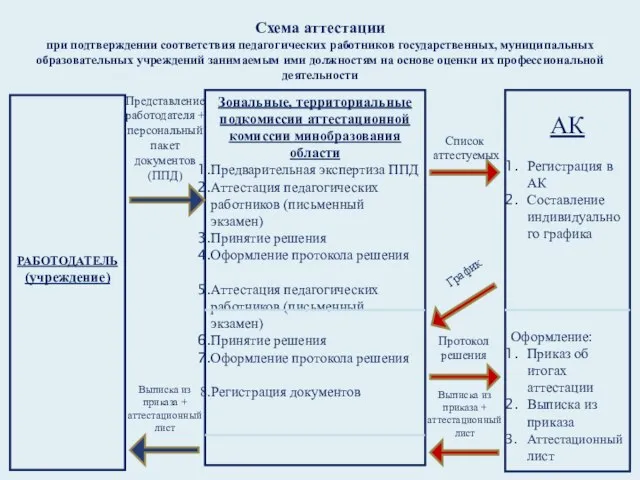 Схема аттестации при подтверждении соответствия педагогических работников государственных, муниципальных образовательных учреждений занимаемым