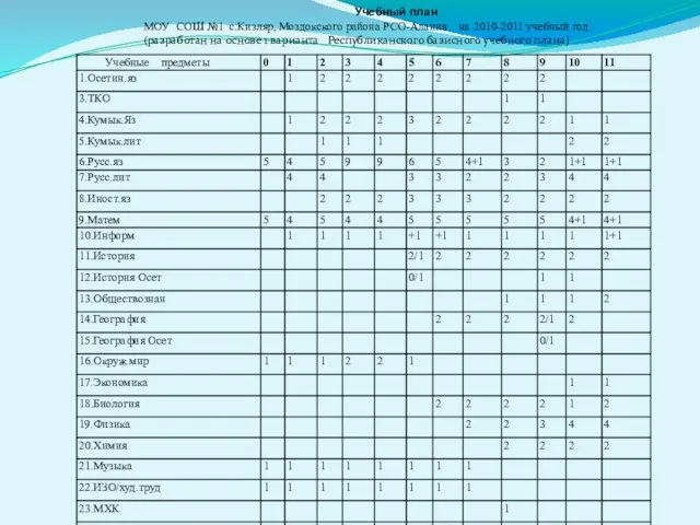 Учебный план МОУ СОШ №1 с.Кизляр, Моздокского района РСО-Алания на 2010-2011 учебный