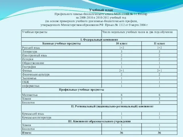 Учебный план Профильного химико-биологического класса МОУ СОШ № 1 с.Кизляр на 2009-2010