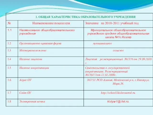 1. ОБЩАЯ ХАРАКТЕРИСТИКА ОБРАЗОВАТЕЛЬНОГО УЧРЕЖДЕНИЯ