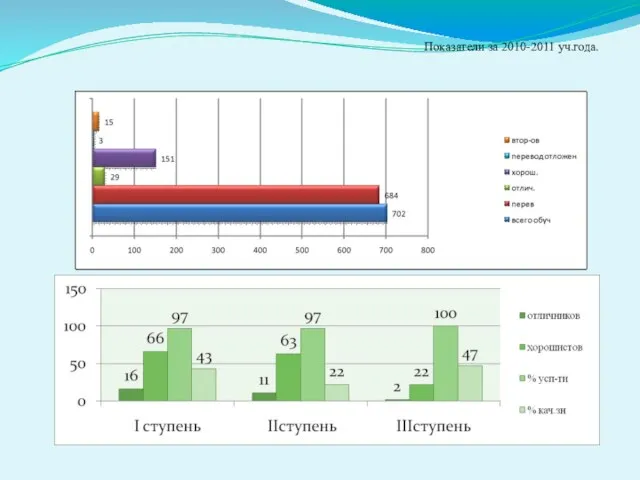 Показатели за 2010-2011 уч.года. Показатели за 2009-2010уч..г. ступеням обучения.