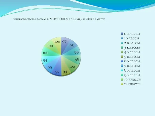 Успеваемость по классам в МОУ СОШ №1 с.Кизляр за 2010-11 уч.год.