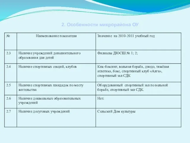 2. Особенности микрорайона ОУ