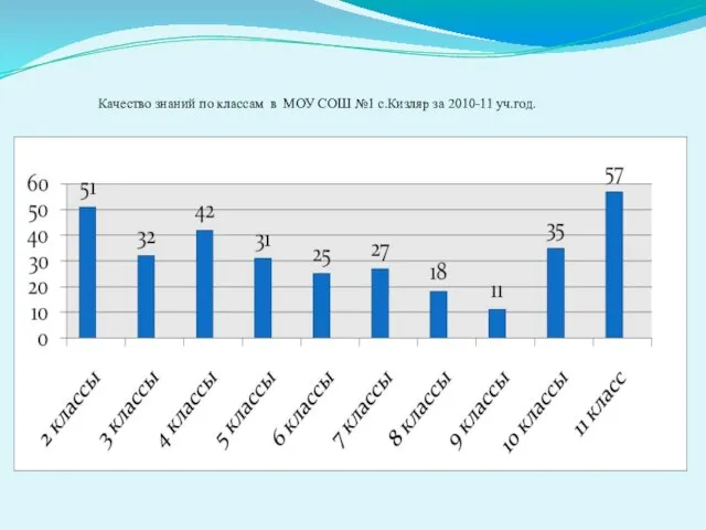 Качество знаний по классам в МОУ СОШ №1 с.Кизляр за 2010-11 уч.год.