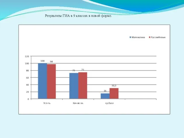 Результаты ГИА в 9 классах в новой форме.