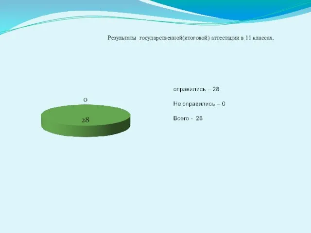 Результаты государственной(итоговой) аттестации в 11 классах.