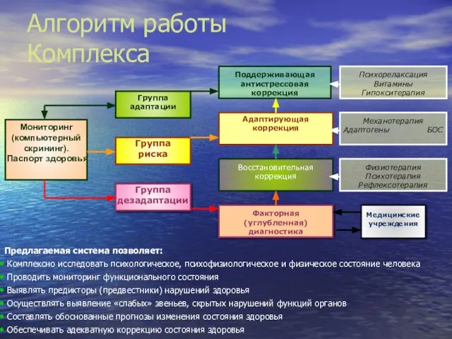 Алгоритм работы Комплекса Предлагаемая система позволяет: Комплексно исследовать психологическое, психофизиологическое и физическое