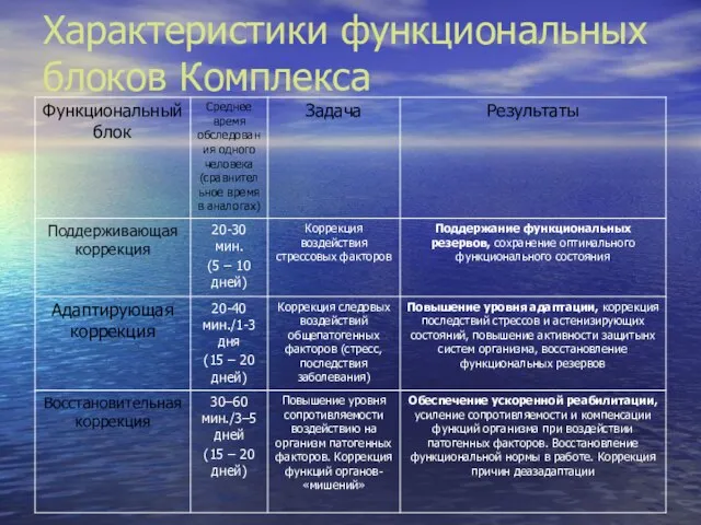 Характеристики функциональных блоков Комплекса