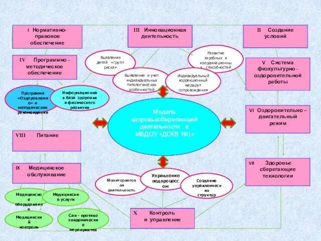Модель здоровьесберегающей деятельности в МБДОУ «ДСКВ №1» I Нормативно-правовое обеспечение III Инновационная