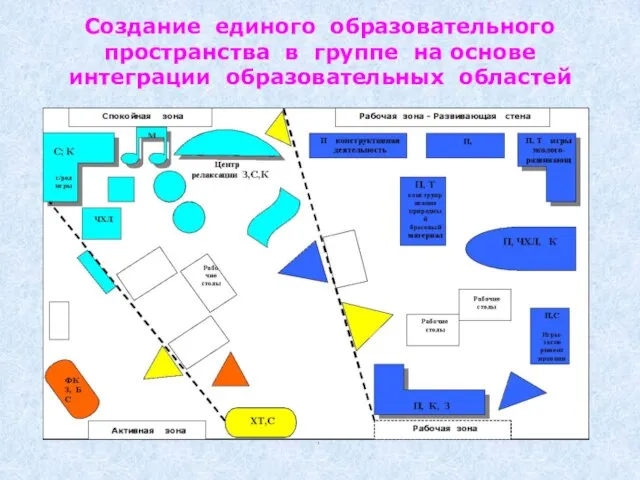 Создание единого образовательного пространства в группе на основе интеграции образовательных областей