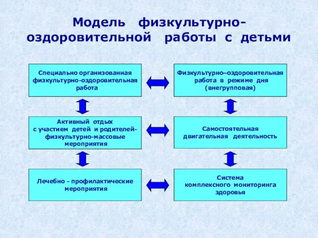 Модель физкультурно-оздоровительной работы с детьми Специально организованная физкультурно-оздоровительная работа Активный отдых с