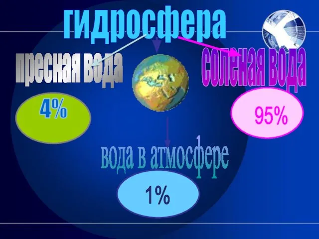 гидросфера пресная вода соленая вода вода в атмосфере 4% 95% 1%