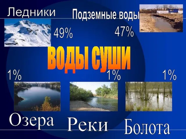 воды суши Ледники Подземные воды Озера Реки Болота 49% 47% 1% 1% 1%