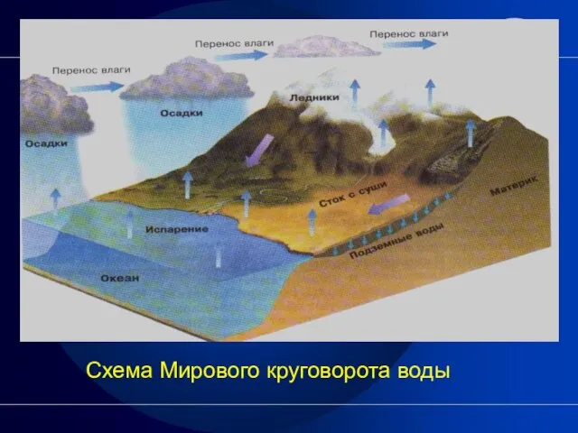 Схема Мирового круговорота воды