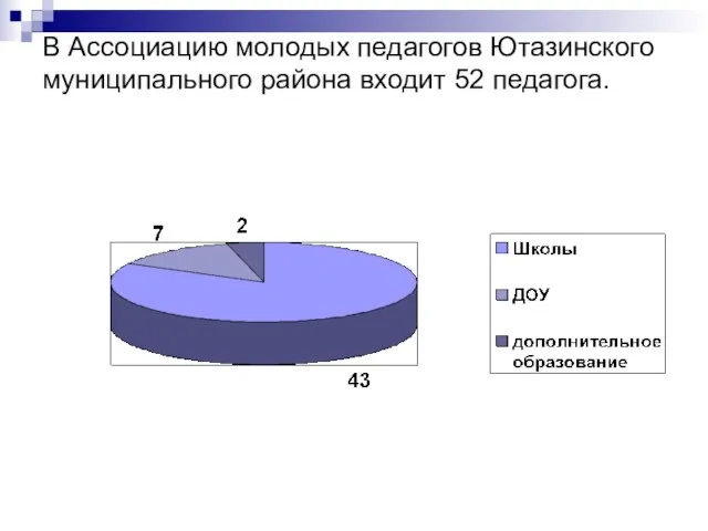 В Ассоциацию молодых педагогов Ютазинского муниципального района входит 52 педагога.