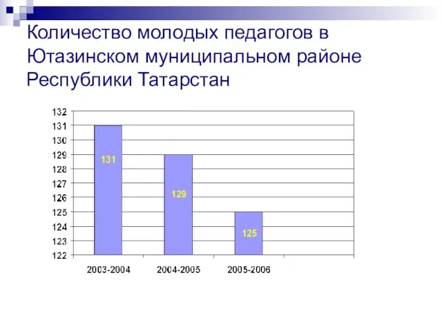 Количество молодых педагогов в Ютазинском муниципальном районе Республики Татарстан