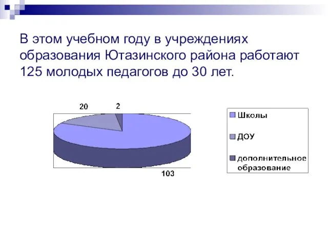 В этом учебном году в учреждениях образования Ютазинского района работают 125 молодых педагогов до 30 лет.