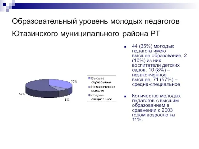 Образовательный уровень молодых педагогов Ютазинского муниципального района РТ 44 (35%) молодых педагога