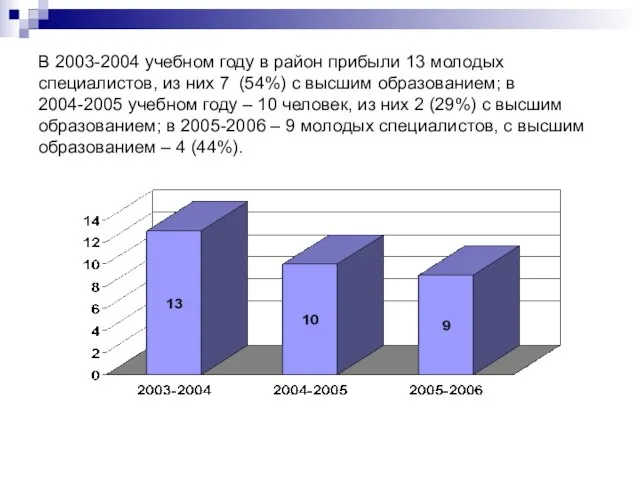 В 2003-2004 учебном году в район прибыли 13 молодых специалистов, из них