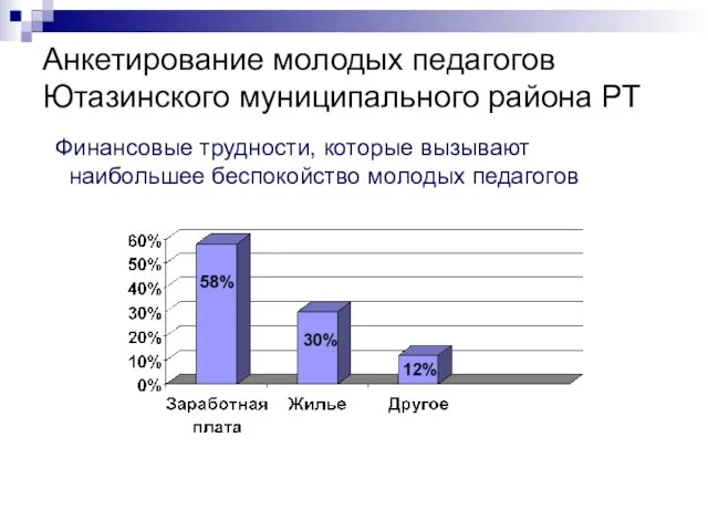 Анкетирование молодых педагогов Ютазинского муниципального района РТ Финансовые трудности, которые вызывают наибольшее беспокойство молодых педагогов