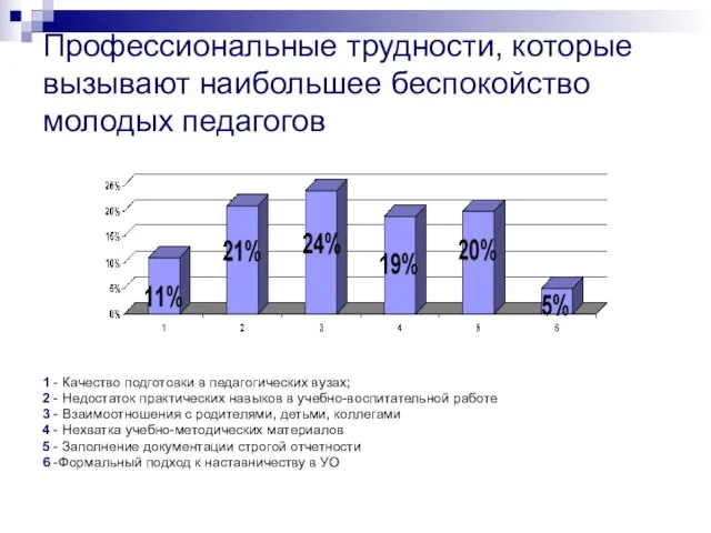 Профессиональные трудности, которые вызывают наибольшее беспокойство молодых педагогов 1 - Качество подготовки