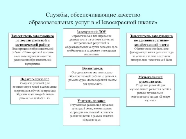 Службы, обеспечивающие качество образовательных услуг в «Невоскресной школе»