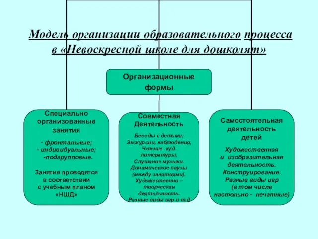 Модель организации образовательного процесса в «Невоскресной школе для дошколят»