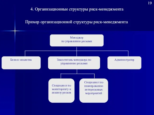 4. Организационные структуры риск-менеджмента Пример организационной структуры риск-менеджмента Менеджер по управлению рисками