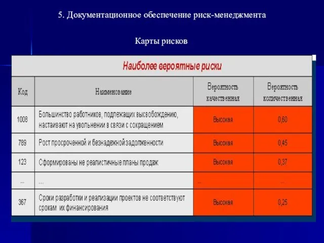 5. Документационное обеспечение риск-менеджмента Карты рисков