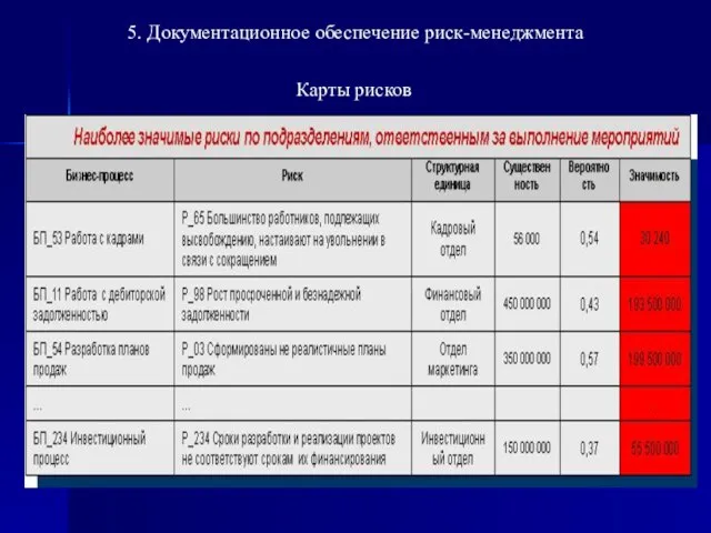 5. Документационное обеспечение риск-менеджмента Карты рисков