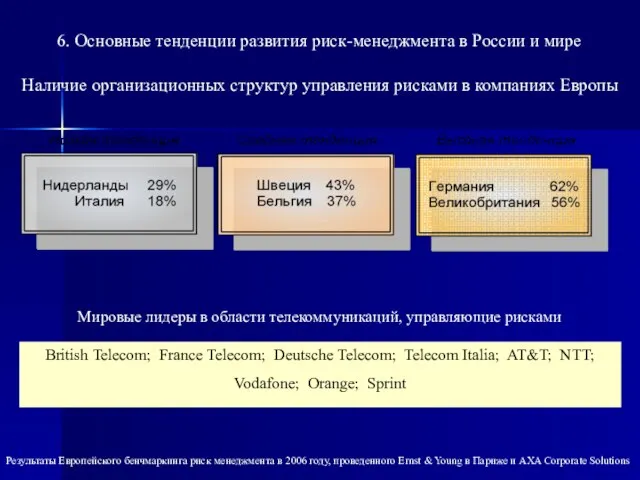 Наличие организационных структур управления рисками в компаниях Европы 6. Основные тенденции развития