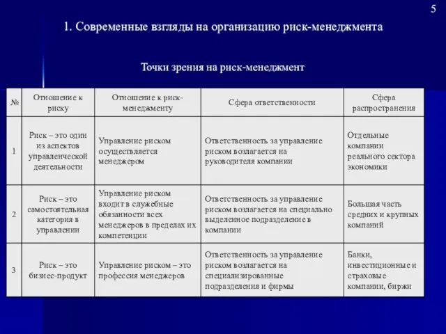 5 Точки зрения на риск-менеджмент 1. Современные взгляды на организацию риск-менеджмента