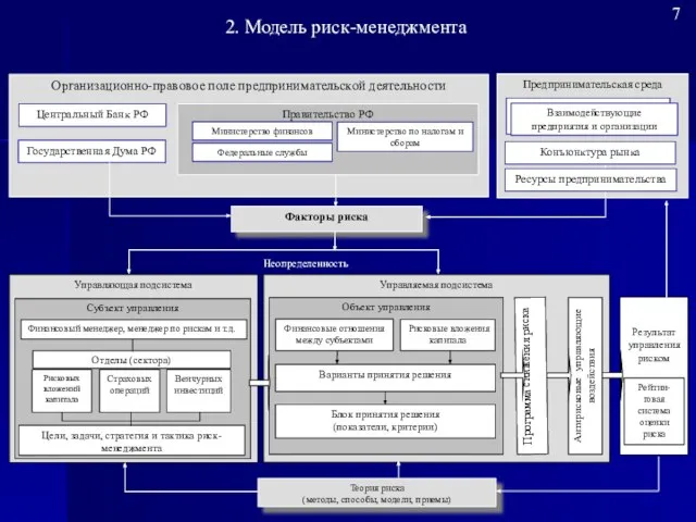 Предпринимательская среда Организационно-правовое поле предпринимательской деятельности Правительство РФ Управляющая подсистема Субъект управления