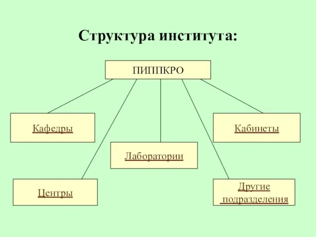 Структура института: ПИППКРО Кафедры Центры Лаборатории Другие подразделения Кабинеты