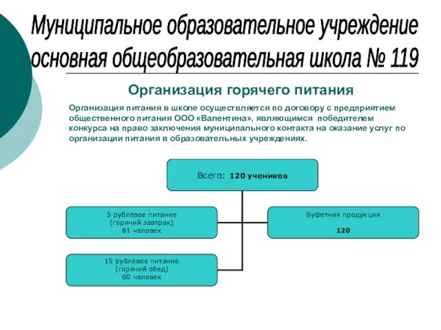 Муниципальное образовательное учреждение основная общеобразовательная школа № 119 Организация горячего питания Организация