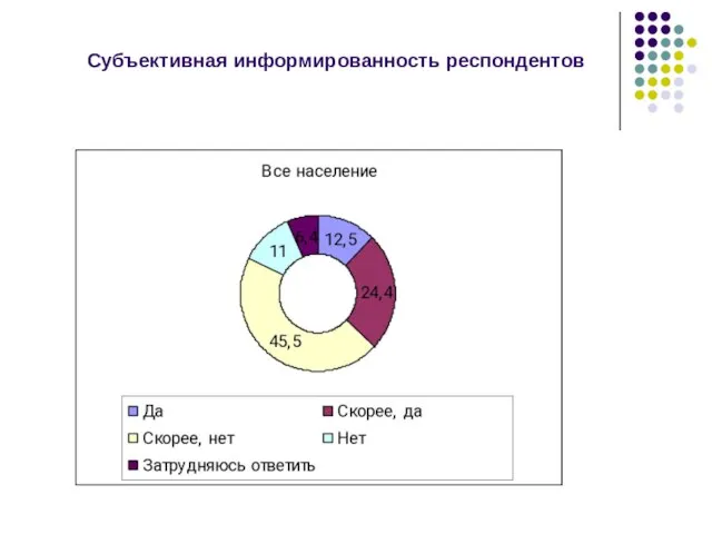 Субъективная информированность респондентов