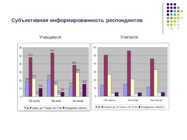 Субъективная информированность респондентов Учащиеся Учителя