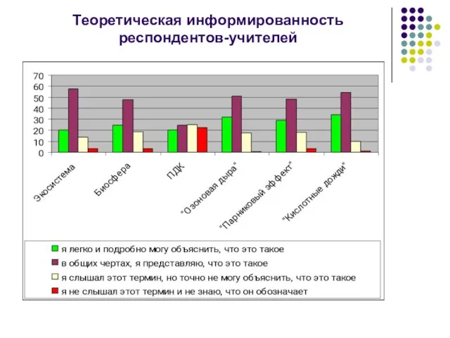 Теоретическая информированность респондентов-учителей