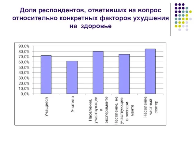 Доля респондентов, ответивших на вопрос относительно конкретных факторов ухудшения на здоровье